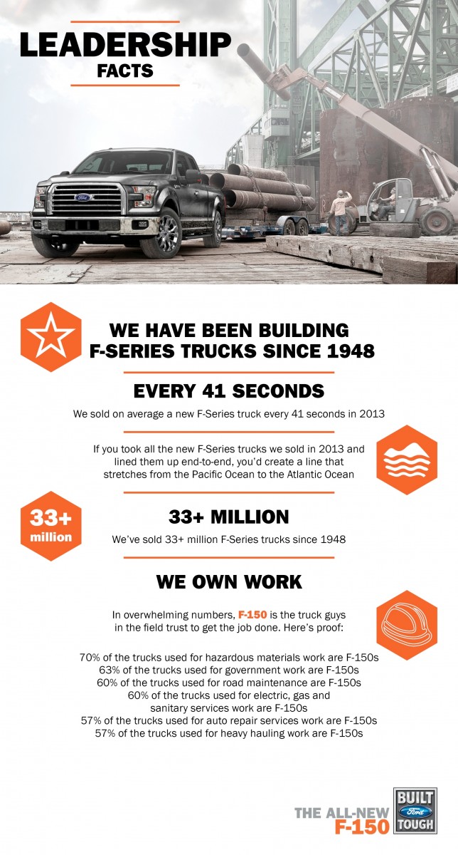 2015 Ford F-150 Leadership Facts