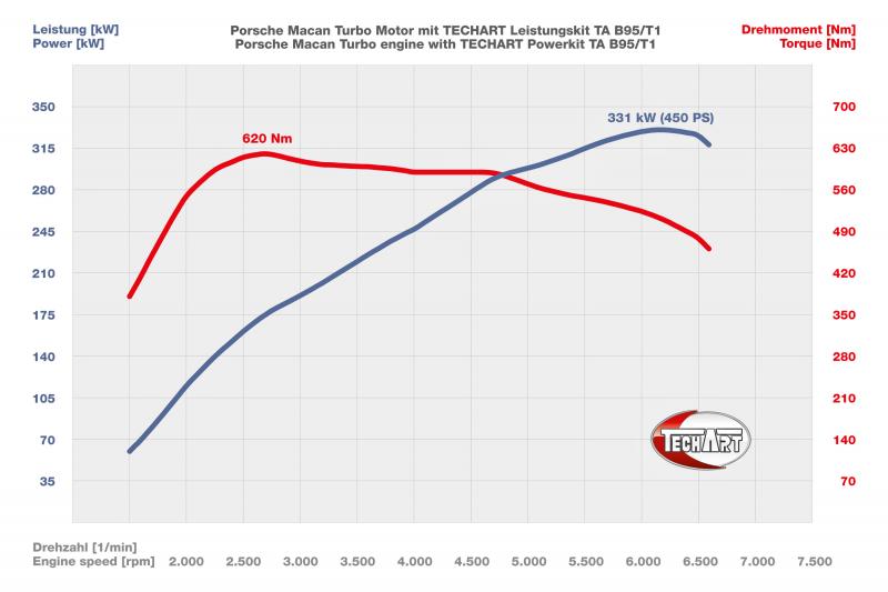 TECHART_Power_Kit_TA_B95_T1_diagram