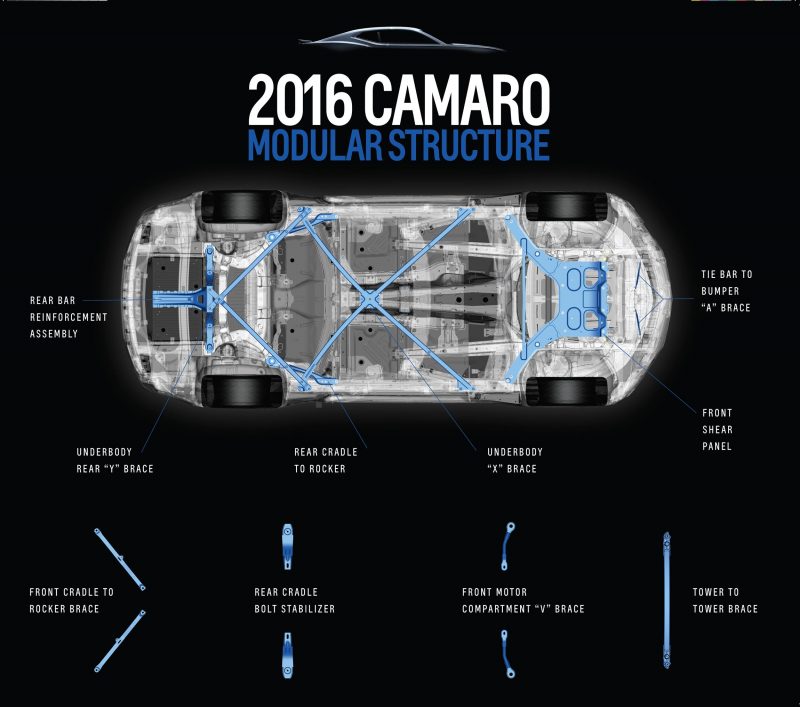 Lighter, stronger architecture: Much of the Camaro’s performance can be attributed to reduced vehicle mass and improved structural stiffness. The development team invested 9 million hours of computational time looking for opportunities to make the chassis lighter and stiffer. That computer-aided engineering led to a modular architecture strategy that tailored the chassis to each model.