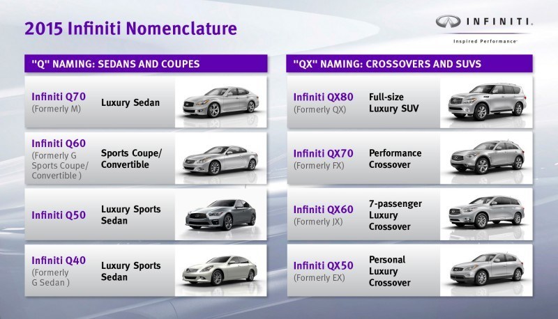 2015 Infiniti Nomenclature