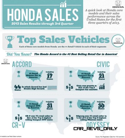 Honda 2013 Sales Results Through 3rd Quarter