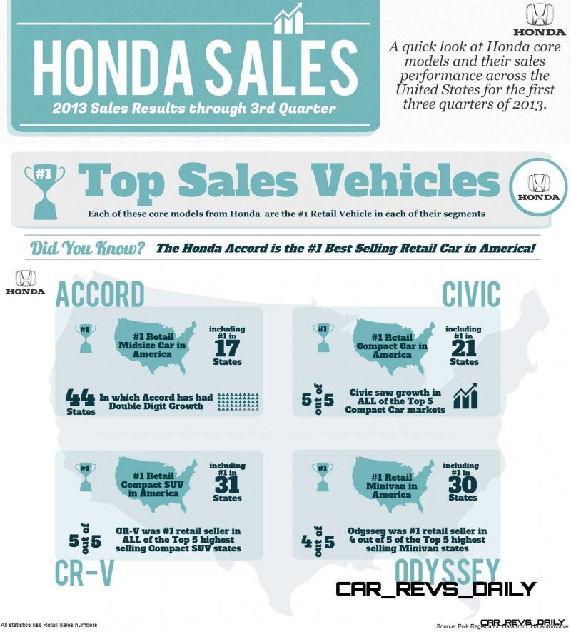 Honda 2013 Sales Results Through 3rd Quarter