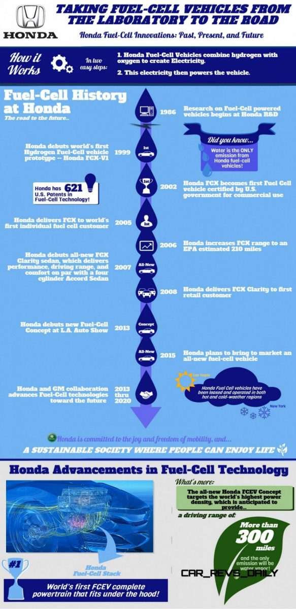 Honda Fuel-Cell Innovations: Past, Present, and Future