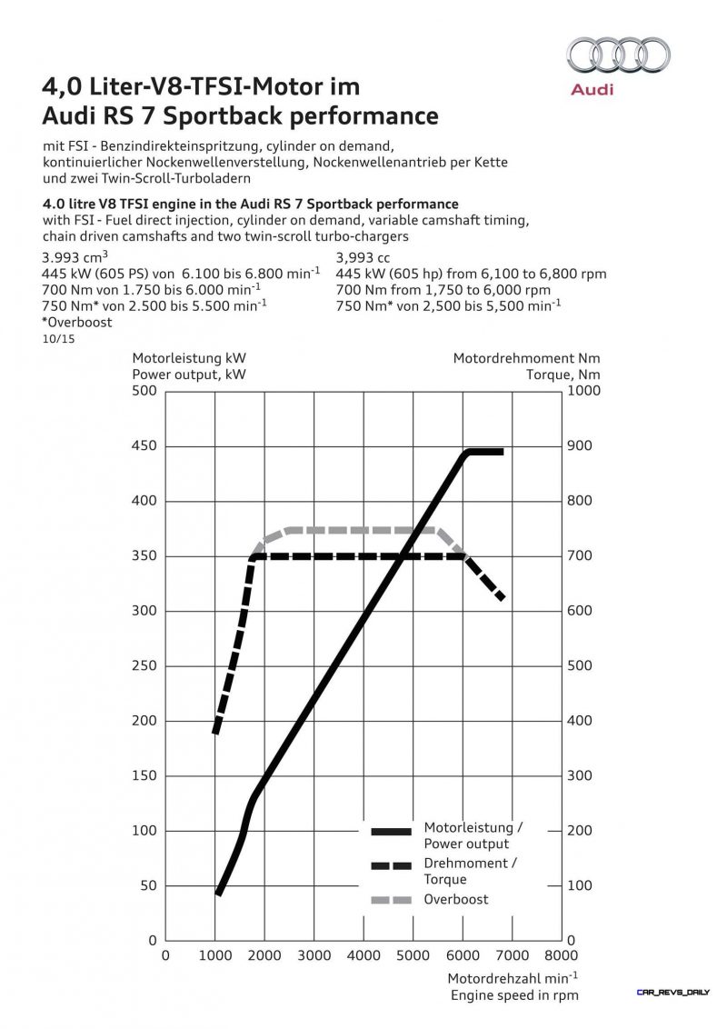 Audi RS 7 Sportback performance